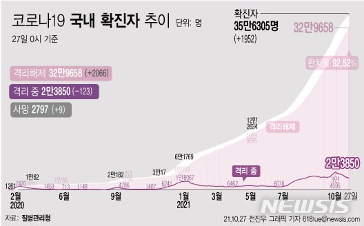 [서울=뉴시스] 27일 0시 기준 코로나19 누적 확진자는 전날 0시 이후 1952명 늘어난 35만6305명이다. 사망자는 9명이 증가해 누적 2797명으로 집계됐다. 현재 격리돼 치료 중인 환자는 123명 감소한 총 2만3850명이다. (그래픽=전진우 기자)  618tue@newsis.com