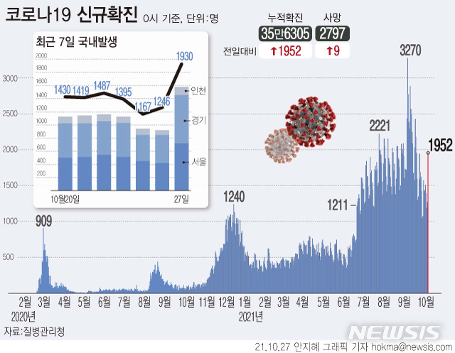 [서울=뉴시스] 27일 0시 기준 누적 코로나19 확진자는 전날보다 1952명 증가한 35만6305명이다. 국내 발생 확진자는 1930명으로 지역별로는 경기 734명, 서울 723명, 인천 125명 등 수도권에서 전국 확진자의 82.0%인 1582명이 발생했다. (그래픽=안지혜 기자)  hokma@newsis.com