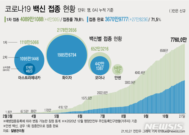 [서울=뉴시스] 27일 코로나19 예방접종대응추진단에 따르면 전날 26일 1차 접종자는 4만305명 늘어 누적 4089만1088명이다. 전체 국민의 79.6%가 1차 접종을 마쳤다. 접종 완료자는 전체 인구의 71.5%인 3670만9777명이다. (그래픽=전진우 기자) 618tue@newsis.com