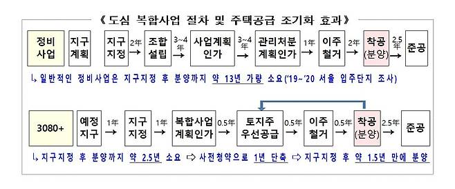 도심 복합사업 절차 및 주택공급 조기화 효과 [국토교통부 제공, 재판매 및 DB 금지]