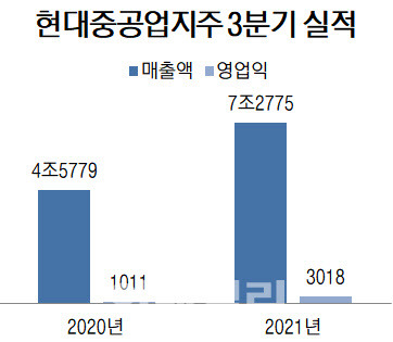 연결 기준, 단위=억원, 자료=현대중공업지주