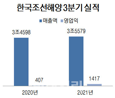 연결 기준, 단위=억원, 자료=한국조선해양