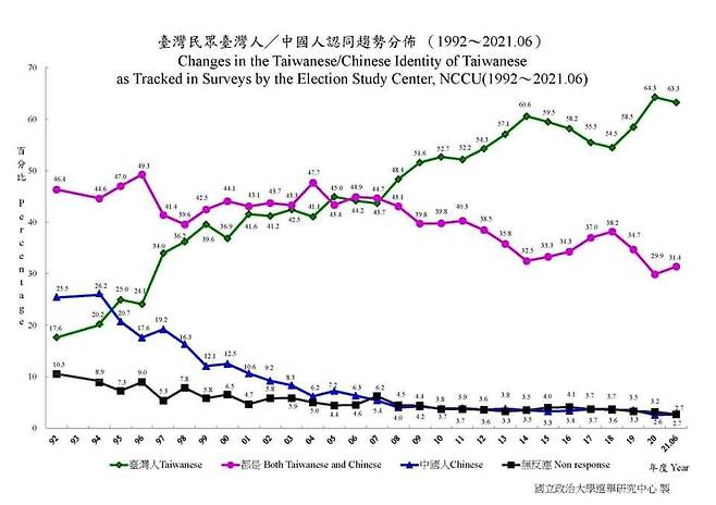 대만국립정치대가 1992년부터 매년 1만명의 대만인들을 상대로 실시하는 '대만인 정체성 여론조사'의 연도별 추이. 2021년 현재 스스로를 대만인이라고 규정하는 이는 63%가 넘는 반면, 중국인으로 여기는 대만인은 2%대에 불과하다./홈페이지 캡처