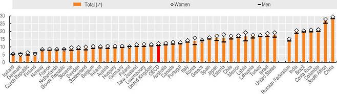 Gender differences in relative poverty rates. Figures are from 2016. (Source: OECD Income Distribution Database)