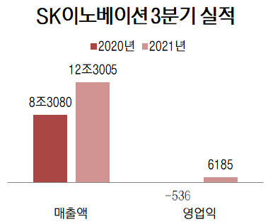 연결 기준, 단위=억원, 자료=SK이노베이션