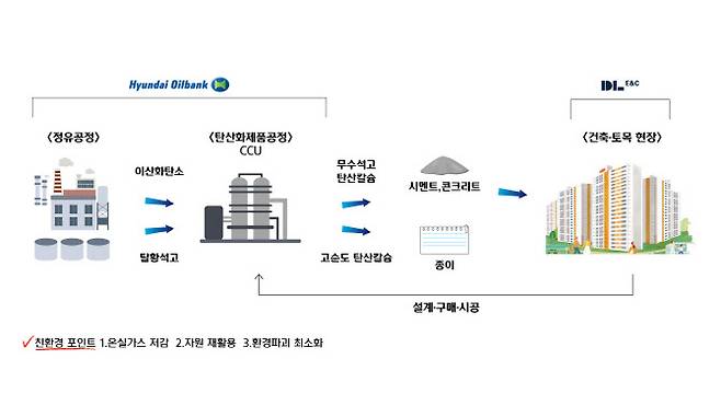 친환경 건축소재 사업. 현대오일뱅크 제공.