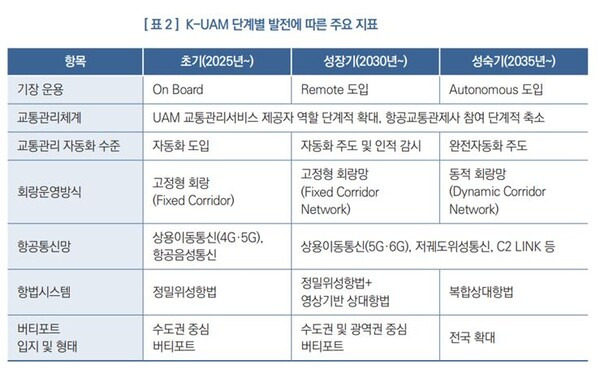 사진='한국형 도심항공교통 운용개념서'