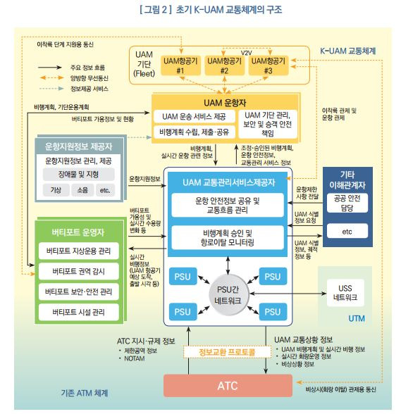 사진='한국형 도심항공교통 운용개념서'