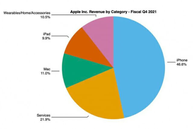 애플 2021년 3분기(미 회계기준 4분기) 제품별 실적