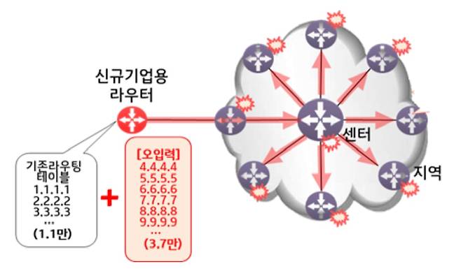 라우터에 잘못된 명령어가 입력돼 지역 라우터, 센터 라우터로 오류를 전파하는 모습을 표현한 그림. /과기부 제공