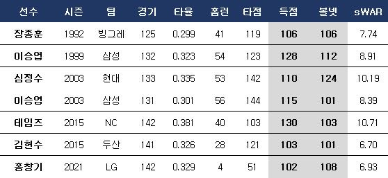 한 시즌 100볼넷-100득점 달성 선수. ⓒ 데일리안 스포츠