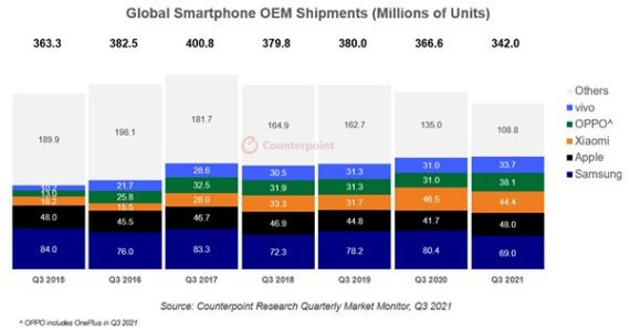 2021년 3·4분기 스마트폰 시장 업체별·연도별 출하량. 카운터포인트리서치 제공