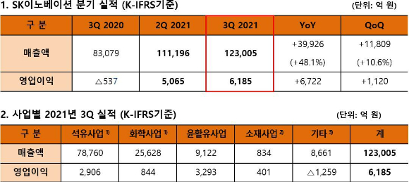 SK이노베이션 2021년 3분기 실적. [사진=SK이노베이션]