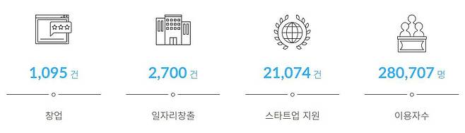 판교 경기문화창조허브 성과, 출처: 판교 경기문화창조허브