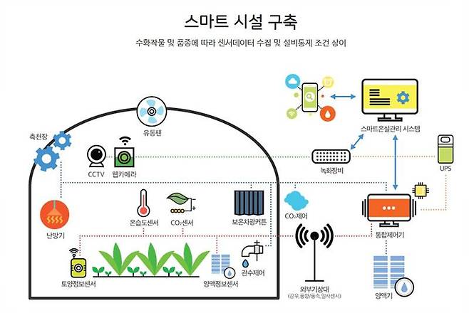 제이디테크 스마트팜의 원리. 출처 = 제이디테크