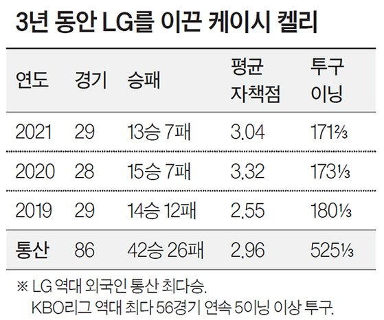 3년 동안 LG를 이끈 케이시 켈리