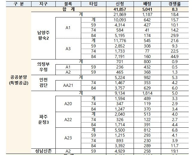 공공분양 특별공급 신청 현황.   국토부 제공 