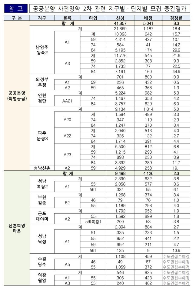 2차 공공분양 사전청약 접수결과, 약 9000가구 공급에 5.1만명이 신청했다.ⓒ국토부