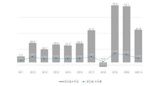 국민연금 연도별 수익금과 수익률. 자료제공: 신한금융투자