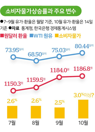 최근 4개월 국내 소비자물가 상승률 추이 자료. 한국일보