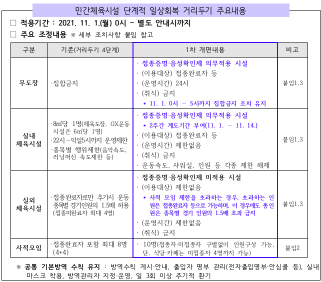 민간체육시설 단계적 일상회복을 위한 사회적 거리두기 개편사항 주요내용.(자료=서울시)