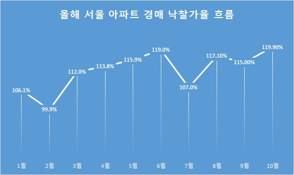 *자료:지지옥션