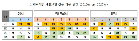 주: 1) 지난해 기준 개인보험 수입보험료 점유율 2% 이상인 생명보험회사로 한정



 2) 노란색 박스(상품 비중이 10% 이상 증가한 경우), 초록색 박스(상품 비중이 10% 이상 감소한 경우) / 보험연구원 제공