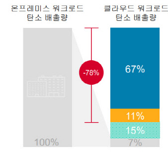 전통 데이터센터와 클라우드 데이터센터의 탄소배출량 차이 <출처:451리서치>