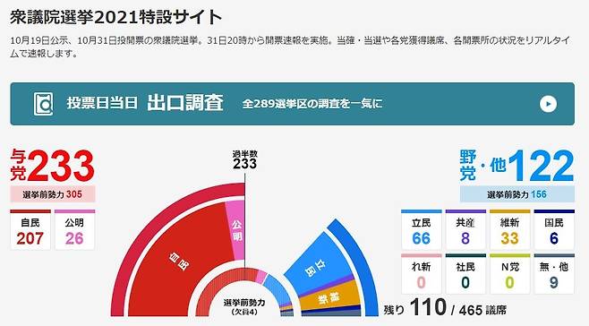 일본 총선 정당별 확보 의석수 [NHK 홈페이지 캡처, 재판매 및 DB 금지]