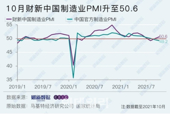 중국 공식 제조업 PMI(초록색)와 차이신 제조업 PMI(보라색) 추이. 사진=차이신