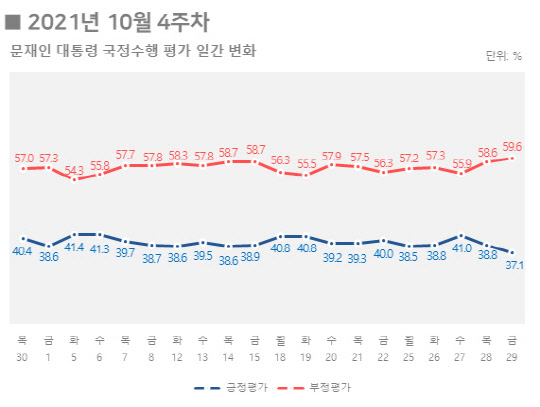 문재인 대통령의 국정수행평가 지지율 일간 추이. 주 후반인 28일과 29일 완연한 하락세가 관측된다. 리얼미터 제공.