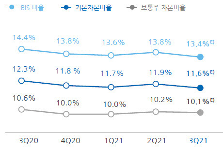 우리금융 자본적정성 지표 (우리금융 IR 자료)