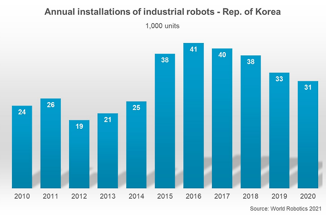 (provided by the International Federation of Robotics)