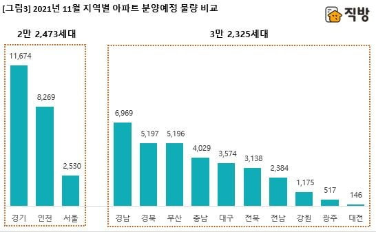 11월 지역별 아파트 분양예정 물량 비교 사진=직방