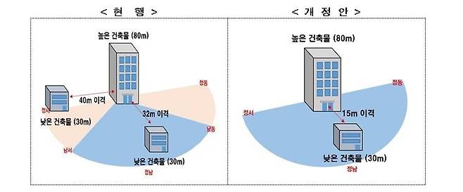 공동주택 단지 내 동간거리 규정 완화 [국토교통부 제공, 재판매 및 DB 금지]