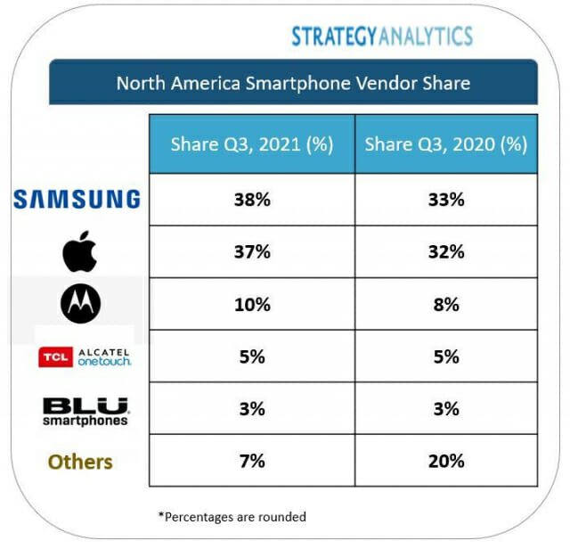 21년 3분기 북미 스마트폰 시장 점유율 (자료=스트래티지애널리틱스)