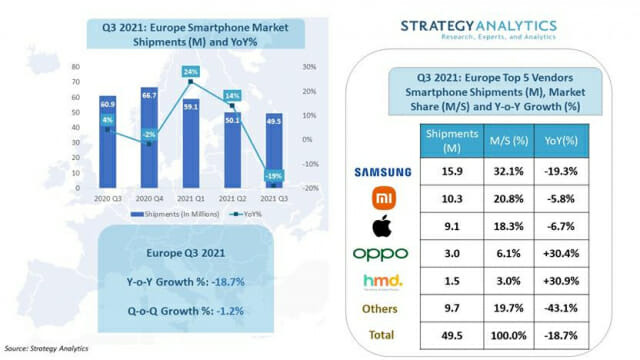 21년 3분기 유럽 스마트폰 시장 점유율 (자료=스트래티지애널리틱스)