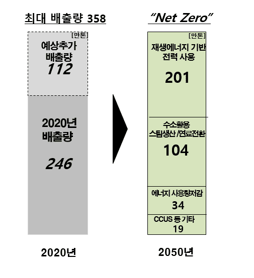 한화솔루션 온실가스 감축 방안