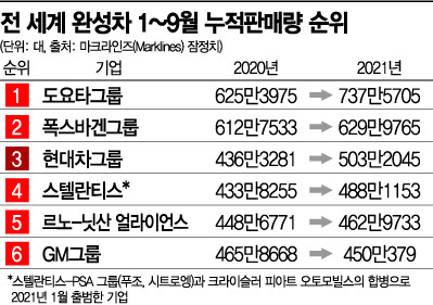 [단독]현대차 판매량 사상 첫 '세계 3위'