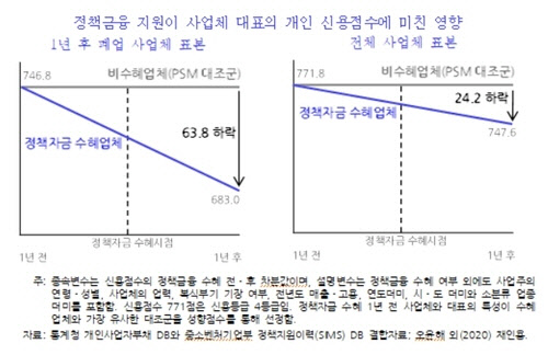 정책금융 지원이 사업체 대표의 개인 신용점수에 미친 영향. <자료:한국개발연구원>