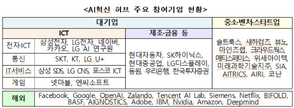 AI혁신 허브 주요 참여기업 현황 [사진=과학기술정보통신부]