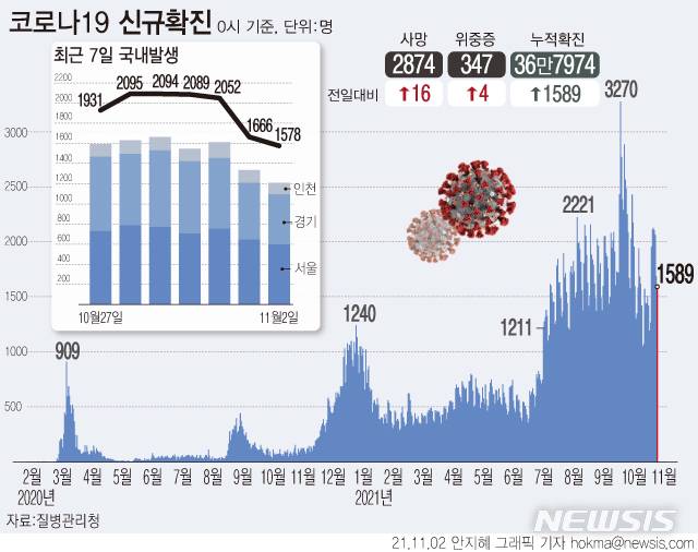 [서울=뉴시스] 2일 0시 기준 코로나19 신규 확진자는 1589명이다. 재원 중인 위중증 환자는 347명이다. 사망자는 16명 늘어 누적 2874명으로 집계됐다. (그래픽=안지혜 기자)  hokma@newsis.com