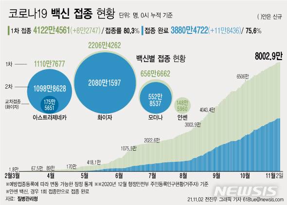 [서울=뉴시스] 2일 코로나19 예방접종대응추진단에 따르면 전날 1일 1차 접종자는 8만2747명 늘어 누적 4122만4561이다. 전체 국민의 80.3%가 1차 접종을 마쳤다. 접종 완료자는 전체 인구의 75.6%인 3880만4722명이다. (그래픽=전진우 기자) 618tue@newsis.com