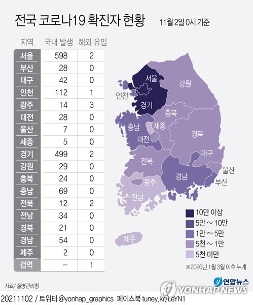 [그래픽] 전국 코로나19 확진자 현황 (서울=연합뉴스) 장예진 기자 = 중앙방역대책본부는 2일 0시 기준으로 코로나19 신규 확진자가 1천589명 늘어 누적 36만7천974명이라고 밝혔다. 
    jin34@yna.co.kr
    페이스북 tuney.kr/LeYN1 트위터 @yonhap_graphics