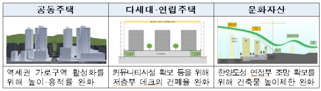 특별건축구역 활용 예시./사진=국토부