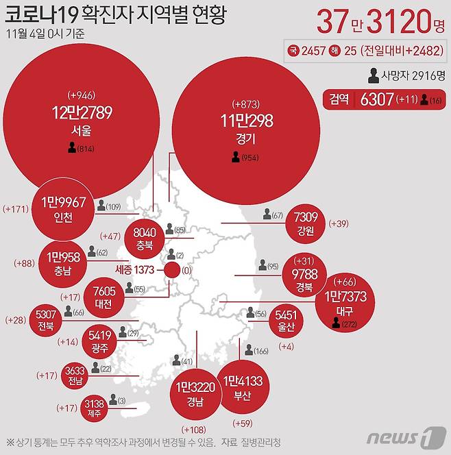 4일 질병관리청 중앙방역대책본부에 따르면 이날 0시 기준 국내 코로나19 누적 확진자는 2482명 증가한 37만3120으로 나타났다. © News1 김초희 디자이너