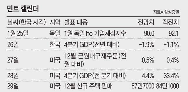 독일 기업체감지수·미국 4분기 GDP 내주 발표