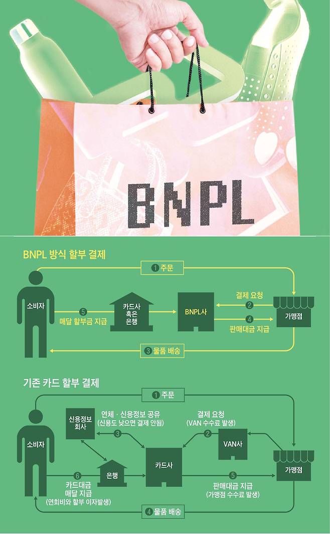BNPL 방식 할부 결제
