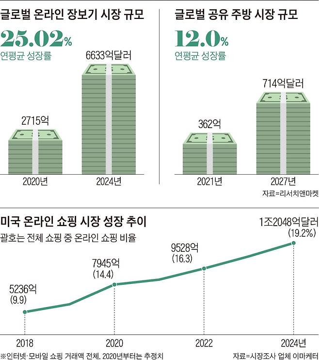 글로벌 온라인 장보기 시장 규모