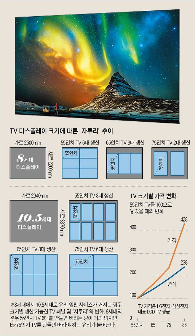 TV 디스플레이 크기에 따른 ‘자투리’ 추이
